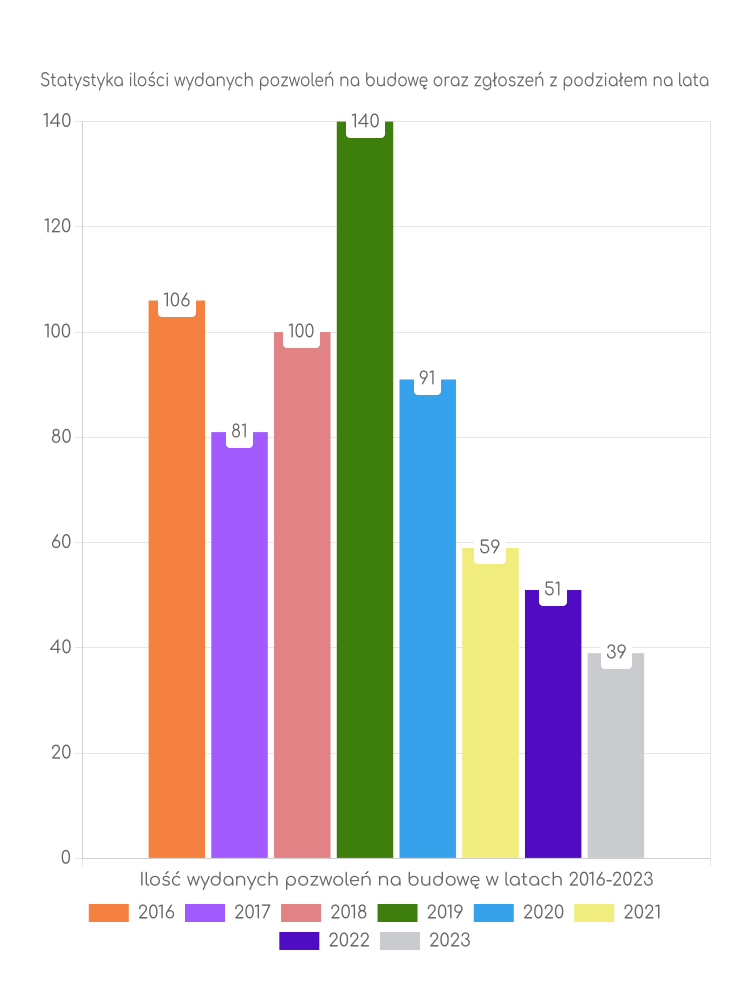 Zestawienie statystyk pozwoleń na budowę w gminie Jemielnica